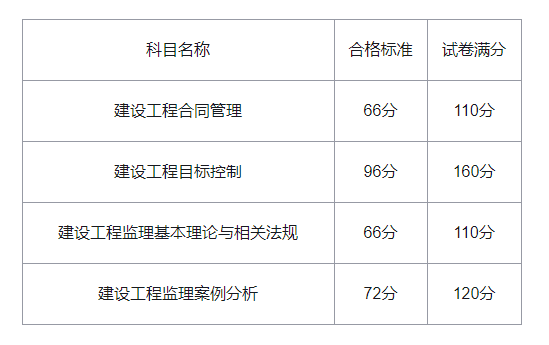 监理工程师合格标准