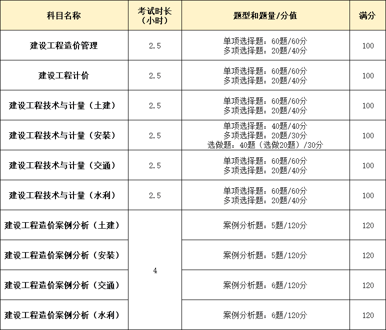一级造价师