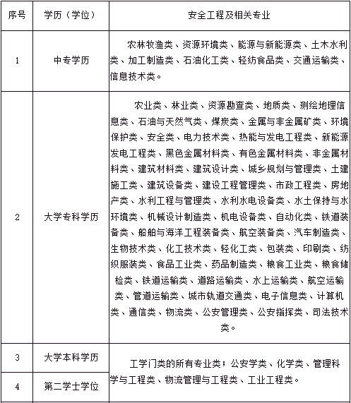 安全工程及相关专业列表1