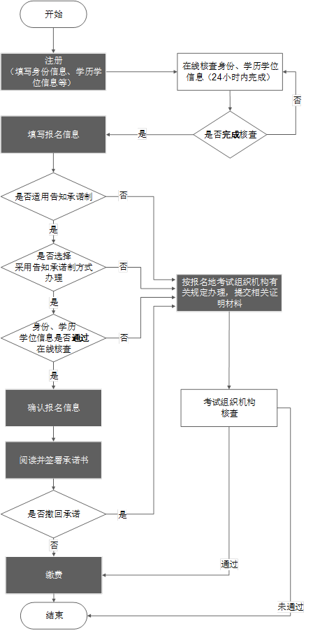 监理报名流程