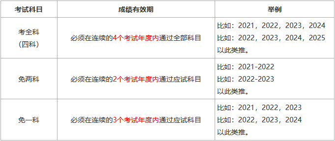 注册安全工程师成绩有效期