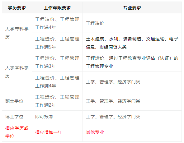 一级造价师